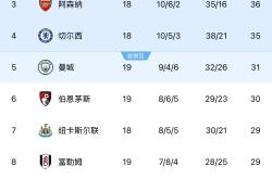 开云APP-曼城豪取十连胜，领跑英超积分榜