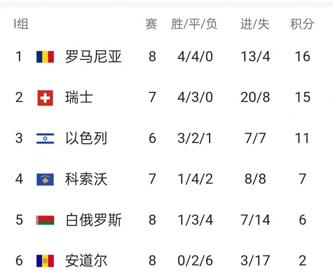 欧预赛战报：比利时遭遇惨败，小组出线悬疑