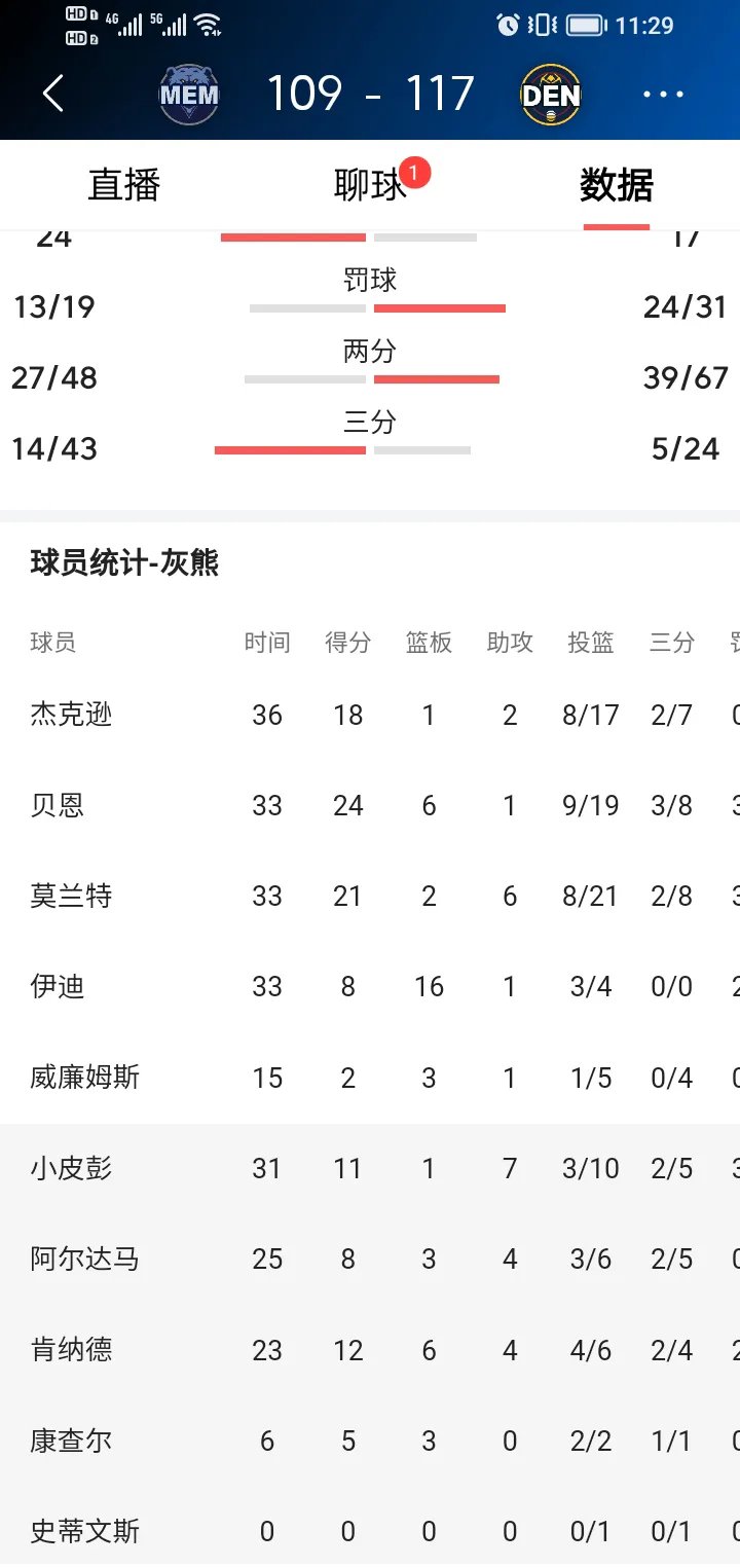 灰熊队取得三连胜，排名逐渐上升